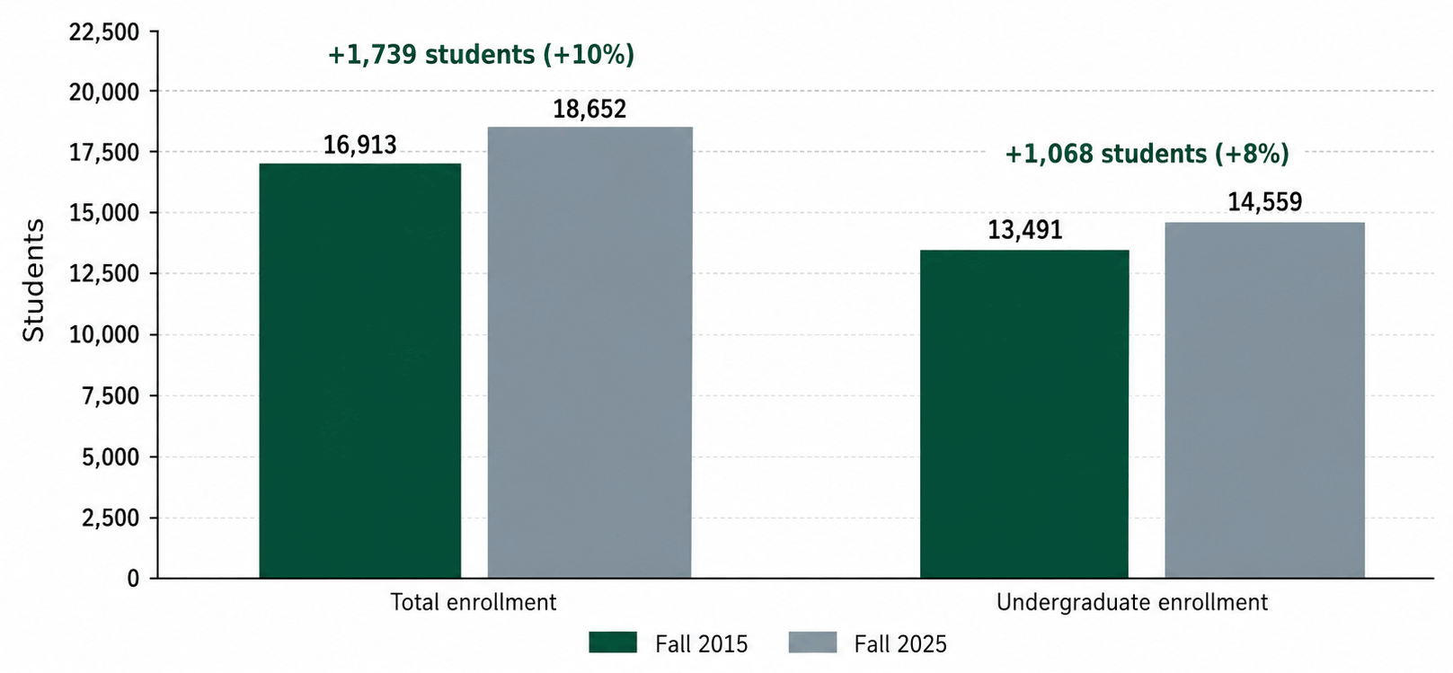 Bar chart comparing Fall 2015 to Fall 2025 enrollment at Binghamton University. Total enrollment grew from 16,913 to 18,652 (+1,739 students, +10%). Undergraduate enrollment grew from 13,491 to 14,559 (+1,068 students, +8%).