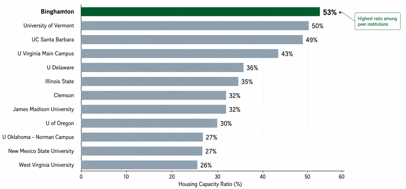 Horizontal bar chart ranking on-campus housing capacity ratios among peer institutions. Binghamton ranks highest at 53%, followed by University of Vermont (50%), UC Santa Barbara (49%), U Virginia Main Campus (43%), U Delaware (36%), Illinois State (35%), Clemson (32%), James Madison University (32%), U of Oregon (30%), U Oklahoma–Norman Campus (27%), New Mexico State University (27%), and West Virginia University (26%).