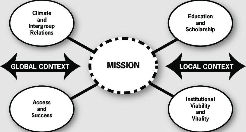 DEI framework graphic