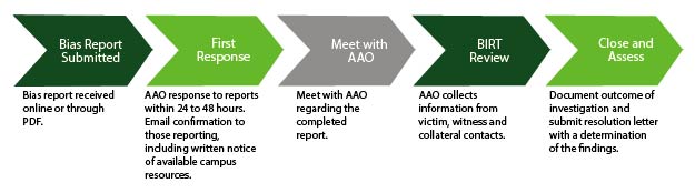 reporting process flow chart