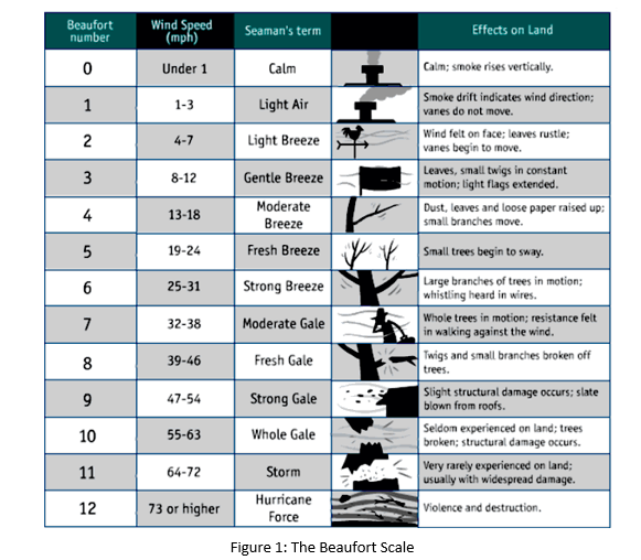 Beaufort Scale