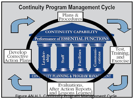 Continuity Program Management Cycle