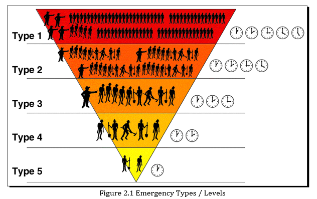 Emergency Types / Levels