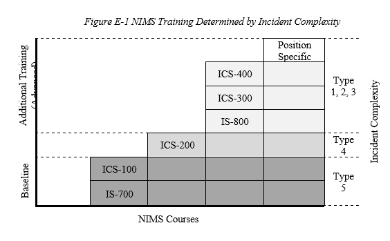 NIMS Training Determined by Incident Complexity