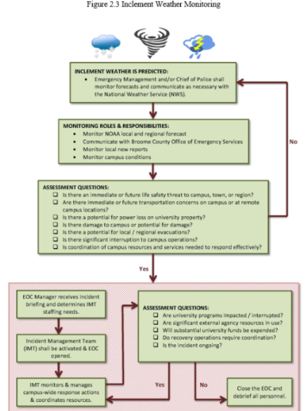 Inclement Weather Monitoring