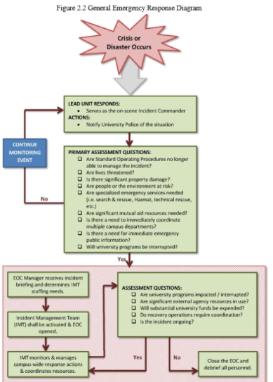 General Emergency Response Diagram