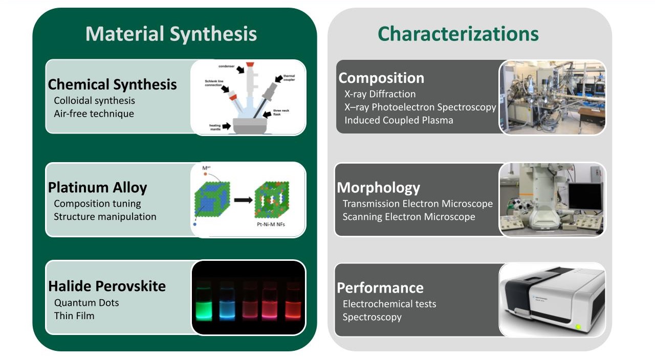 Summary graphic displaying categories and techniques in material synthesis and characterization, featuring relevant images for each technique, including scientific instruments and colorful quantum dots.