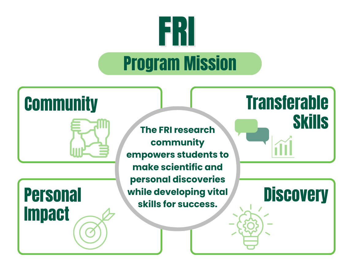 FRI Program Mission infographic with the four quadrants of: Community, Personal Impact, Transferrable Skills, and Discovery. In the middle is the following text: The FRI research community empowers students to make scientific and personal discoveries while developing vital skills for success.