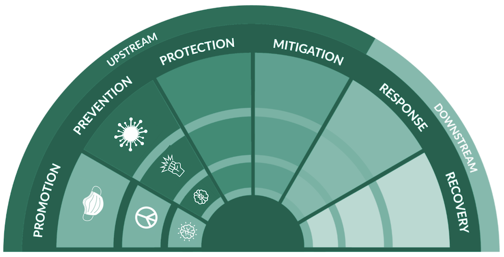The picture is a sundial with different slices of a pie related to the scope of intervention: promotion, prevention, protection, mitigation, response, and recovery.