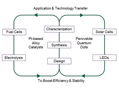 The picture depicts a typical innovation process in the Clean Energy Research Stream, starting with material design and synthesis. After going through characterizations, the materials will be applied towards different applications, including Pt-based catalysts for fuel cell and water splitting, and perovskite quantum dots for solar cells and LEDs.