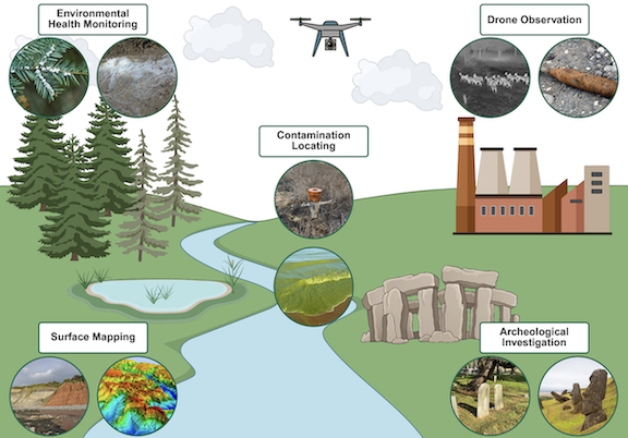 A river winds through a landscape with forest, wetland, factory, and stone ruins, surrounded by labeled circles illustrating uses of drone technology: environmental health monitoring, drone observation, contamination locating, surface mapping, and archeological investigation. A drone hovers above the scene.
