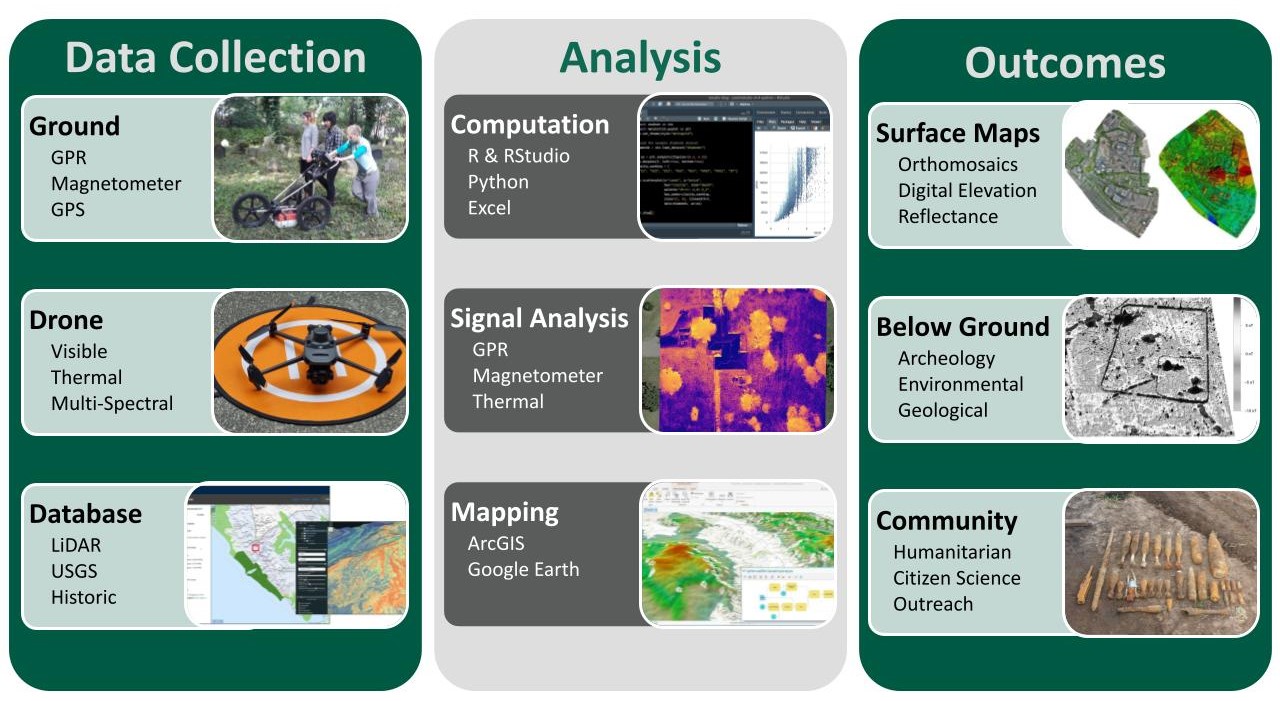 A flowchart with three columns—Data Collection, Analysis, and Outcomes—showing images and key tools for each stage, spanning field equipment, computation, mapping, and results in archaeology and community efforts.