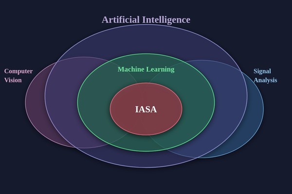 Venn diagram illustrating the relationship between AI fields. A large outer ellipse labeled 'Artificial Intelligence' contains three overlapping circles: 'Computer Vision' on the left (purple), 'Signal Analysis' on the right (teal), and 'Machine Learning' in the center (green). At the core where all areas converge is a red circle labeled 'IASA,' indicating it draws from machine learning, computer vision, and signal analysis within the broader AI domain.