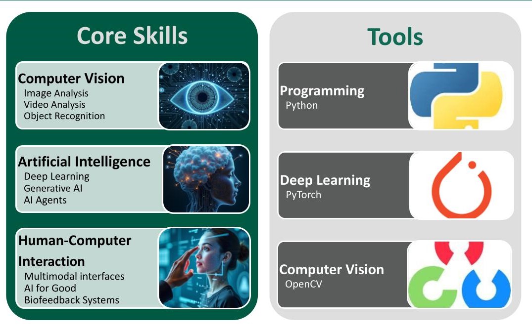 Core Skills on the left and Tools on the right, both with dark green headers. The Core Skills section contains three categories stacked vertically, each with an accompanying image: (1) Computer Vision (with an eye icon overlaid on digital imagery) - includes Image Analysis, Video Analysis, and Object Recognition. (2) Artificial Intelligence (with an illustration of a glowing human head profile with neural network patterns representing a brain) - includes Deep Learning, Generative AI, and AI Agents. (3) Human-Computer Interaction (with a photo of a woman wearing a virtual reality headset) - includes Multimodal Interfaces, AI for Good, and Biofeedback Systems. The Tools section on the right lists three technologies with their logos: (1) Programming - Python (shown with the blue and yellow Python logo), (2) Deep Learning - PyTorch (shown with the orange PyTorch flame logo) (3) Computer Vision - OpenCV (shown with the red, green, and blue OpenCV logo).The overall design uses a teal/dark green color scheme with white text and rounded rectangular containers.