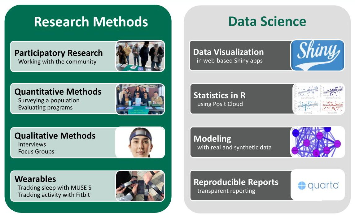 The visual includes two columns with research methods on the left and data science on the right. The research methods includes participatory methods, quanitative methods, qualitative methods, and wearables with small images. The data science includes data visualization, statistics in R, modeling, and reproducibile reporting. 