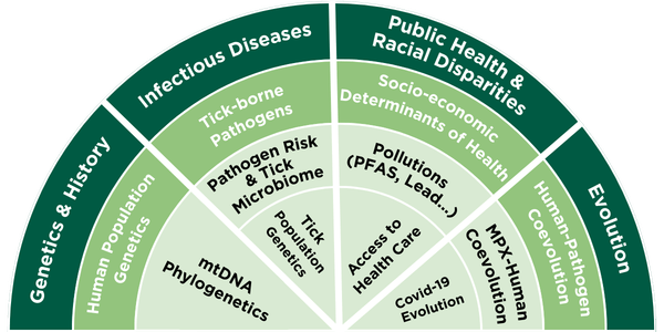 Semicircle diagram of research topics: Genetics & History (mtDNA); Infectious Diseases (Tick pathogens, microbiomes, genetics); Evolution (Human-pathogen coevolution, MPX, Covid-19); and Public Health & Racial Disparities (Socio-economic factors, pollution, healthcare).