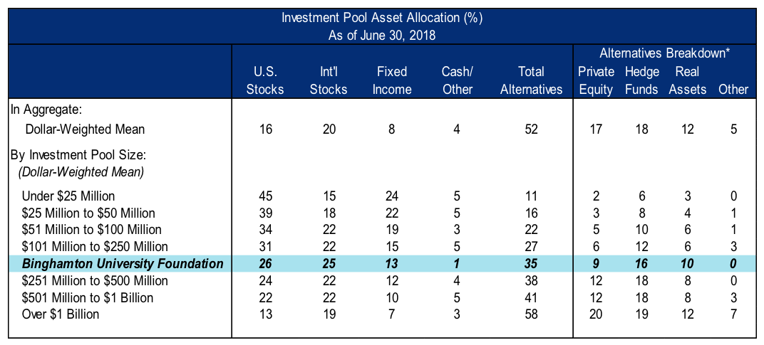 Chart describing investment pool asset allocation by percentage