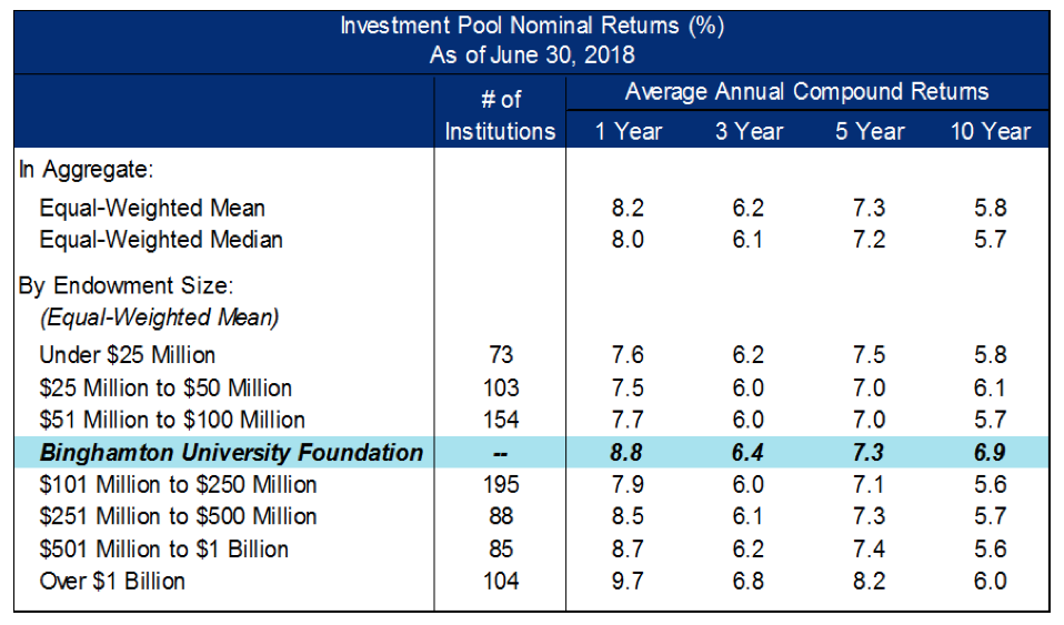 Chart describing FY '18 investment pool nominal returns by percentage
