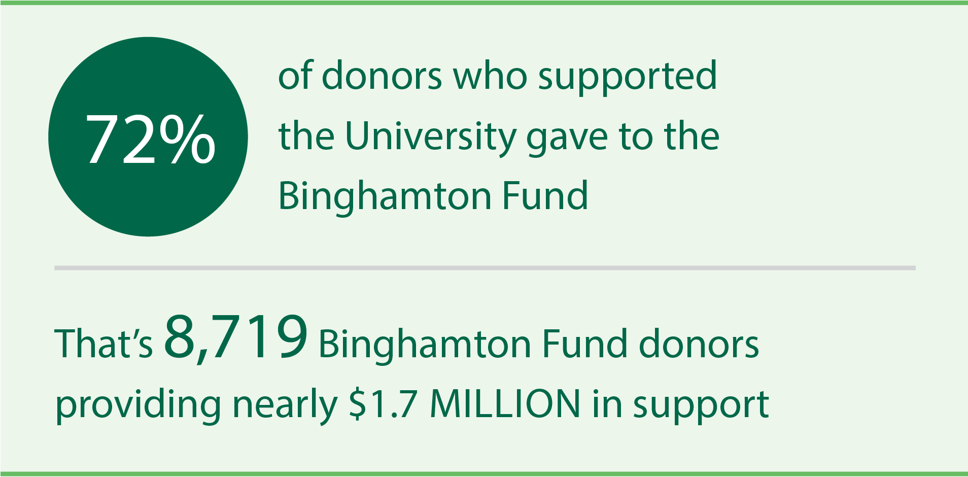 Binghamton Foundation donors