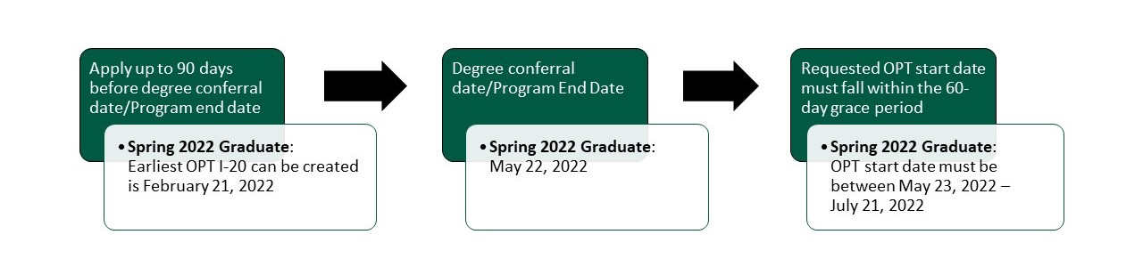 Spring 2022 OPT timeline