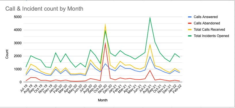 Call and Incident Count by Month