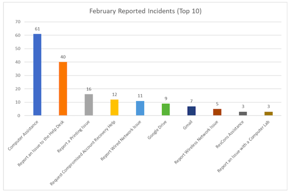 Feb 2023 Incidents