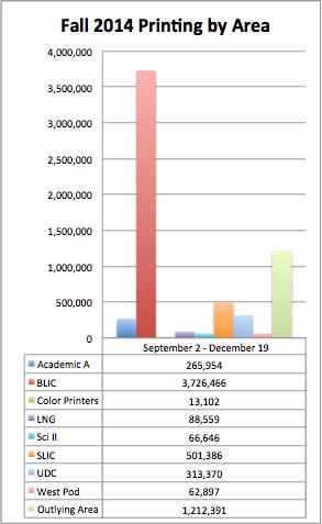 2014F Fall Printing Stats