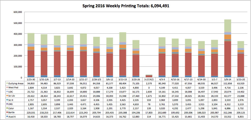 Spring 2016 Printing Stats