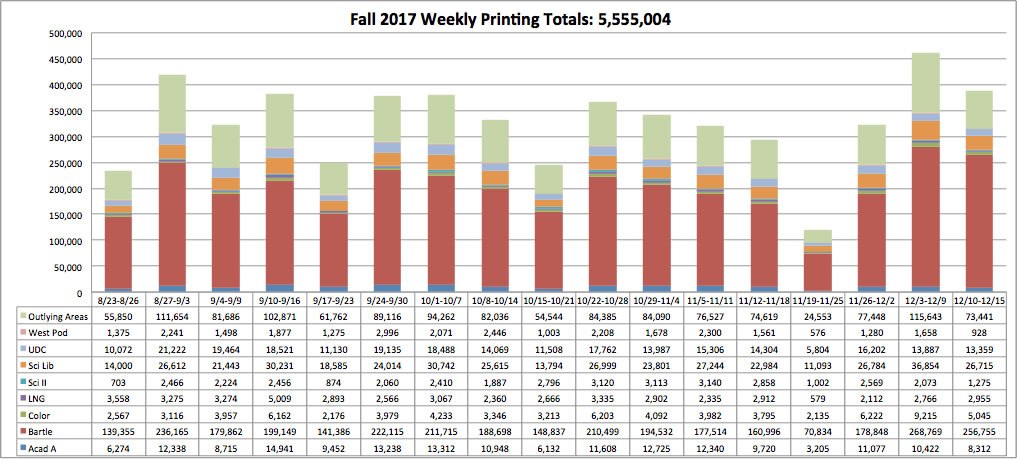 Fall 2017 Printing Stats