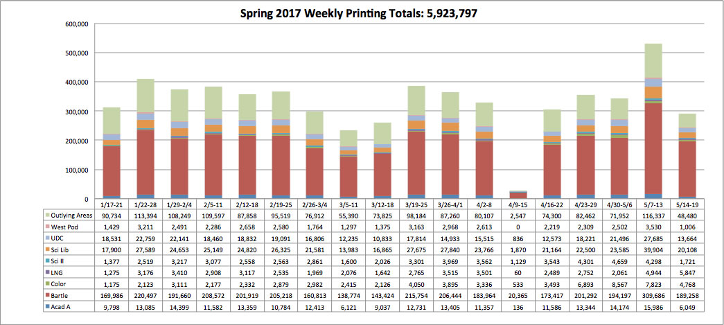 Spring 2017 Printing Stats