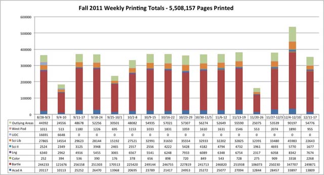 weekly printing stats