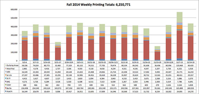 weekly printing totals by area