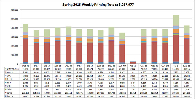 weekly printing totals by area