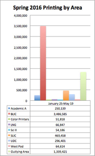 semester printing totals by area