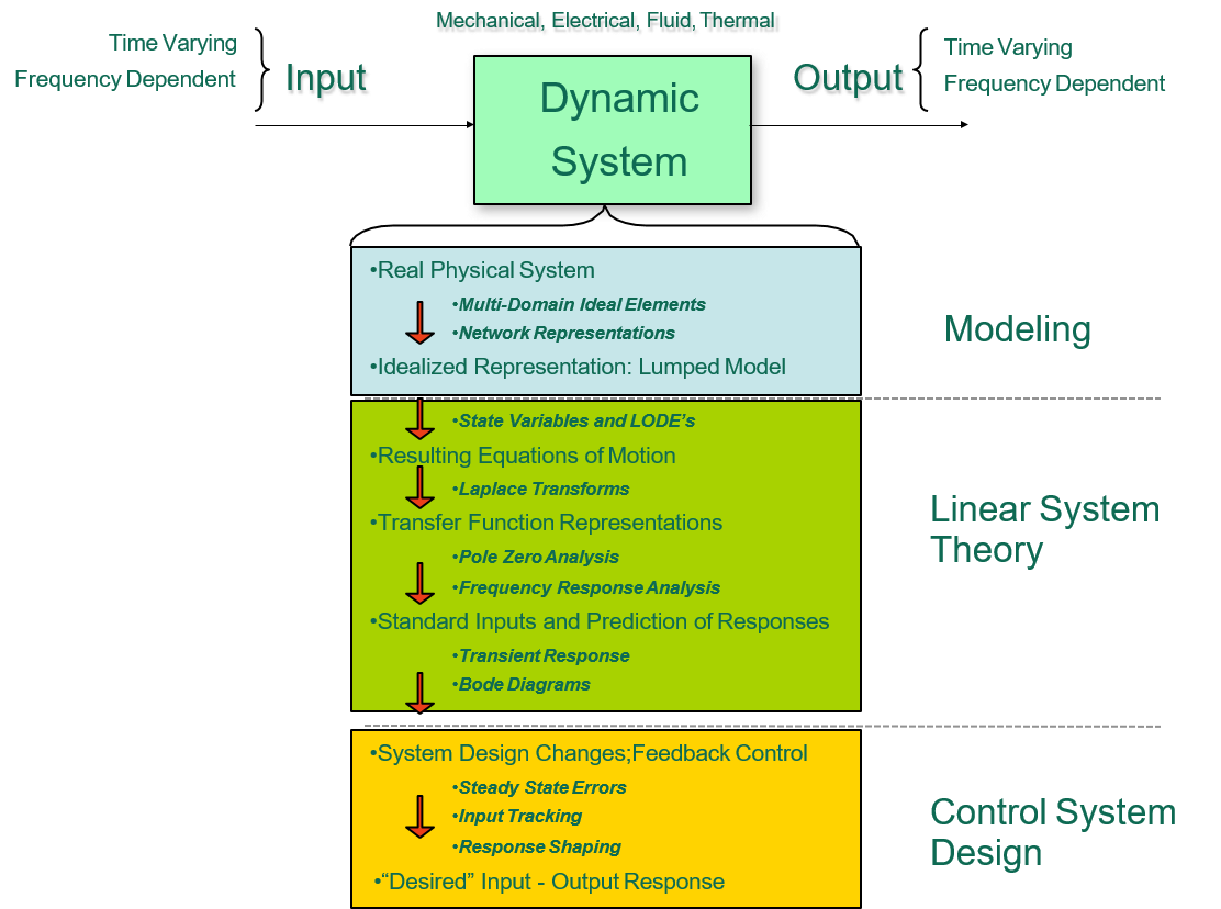 Pole-Zero Representations of Linear Physical Systems