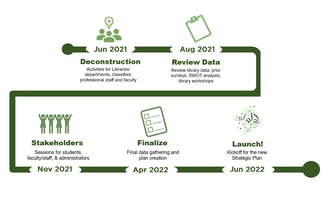 Timeline of strategic planning process. Text based alternative follows