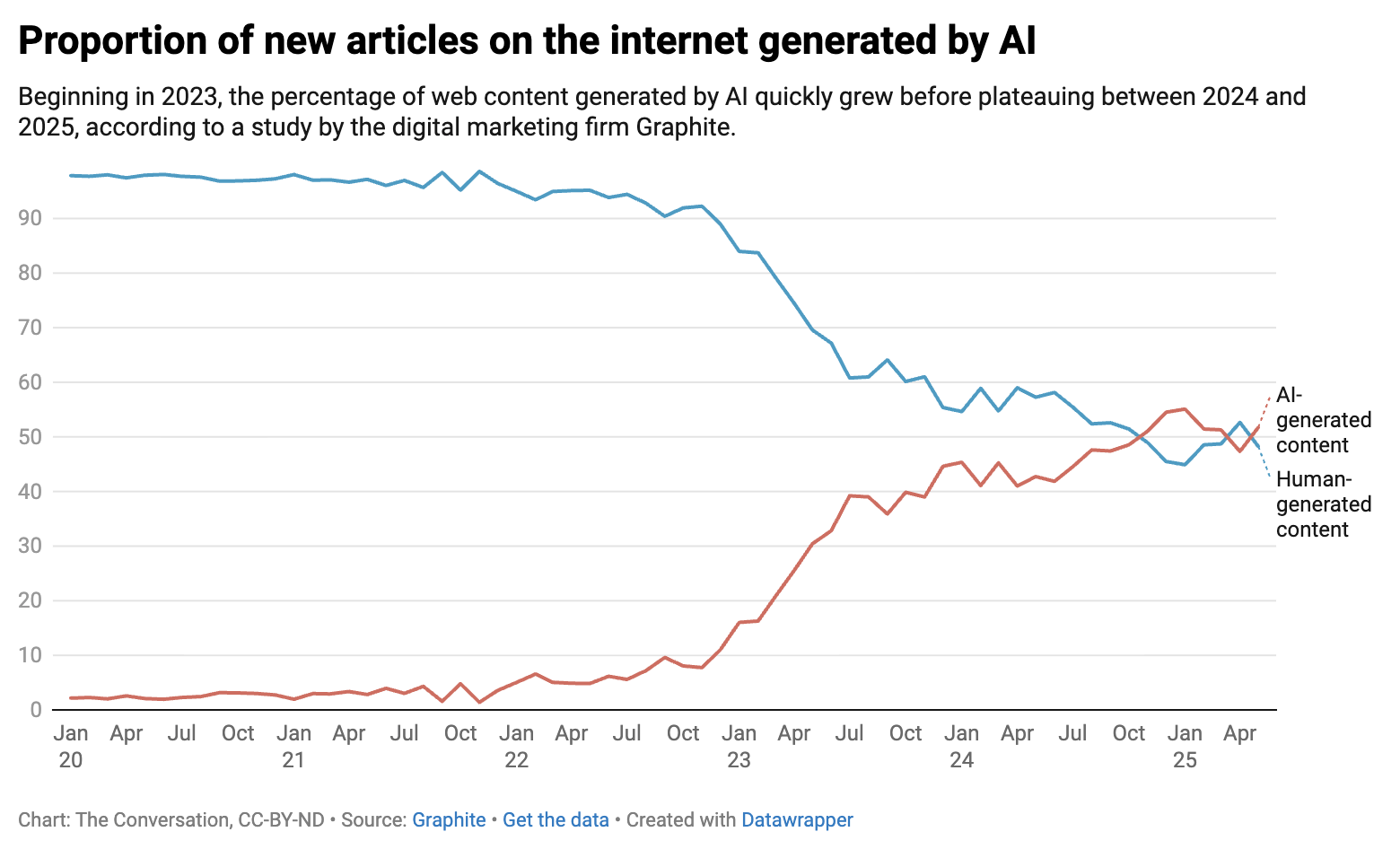 The Conversation, Graphite, Datawrapper