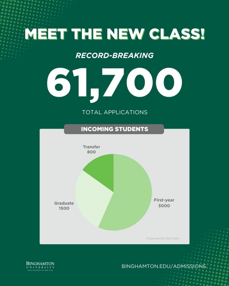 Binghamton received a record-breaking 61,700 applications this year.
