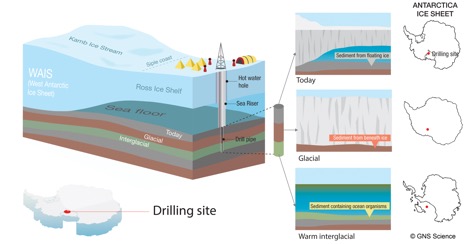 Drilling location and schematic diagram of camp on the Ross Ice Shelf. Several drilling pipes will be lowered to the seafloor through the ice shelf and used to core into the seafloor and sample the sediments that were deposited during past time of ice growth and melt.