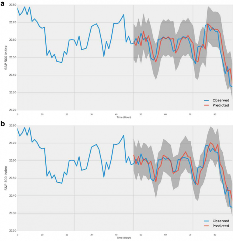 Graph A shows how the originaly predictions compare to the actual outcomes. Graph B shows the prediction model compred to the actual outcomes once relative strength has been incorporated.