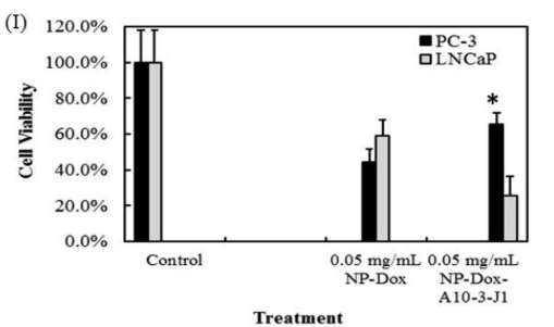 This graph from the study shows how many cancer cells (the gray bars) survived versus how many healthy cells (the black bars) survived. The first group of two bars shows the control group. The second shows the results after traditional chemotherapy treatments. The last group shows the results after the chemotherapy treatment that was delivered via altered nanoparticles. While some healthy cells were killed in the last group, more survived than in the traditional chemotherapy treatment while more of the cancerous cells were eliminated.