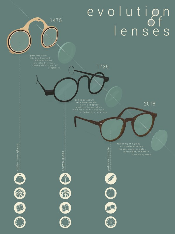 Mary Horohoe featured the evolution of eyeglasses in her project for the IIID Award competition.