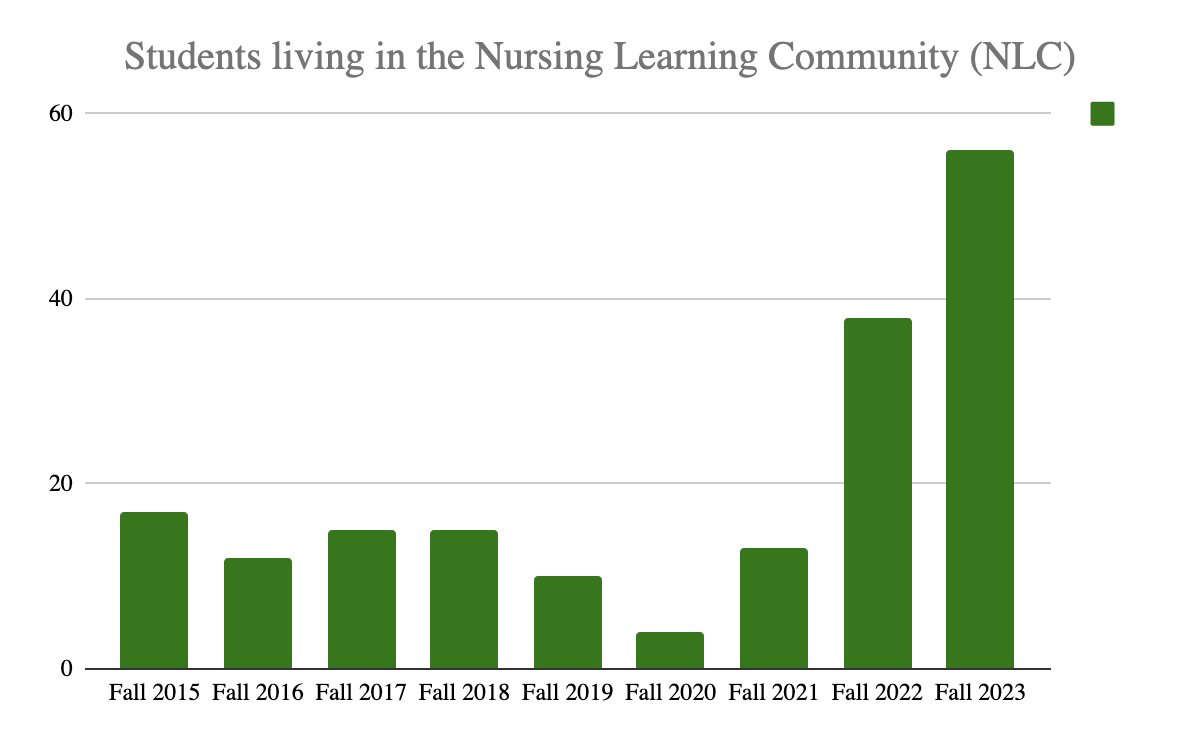 The Nursing Learning Community is growing in popularity as a housing choice for nursing students, rising in just four years from a low of six to 56 new and returning students for the 2023-24 academic year.