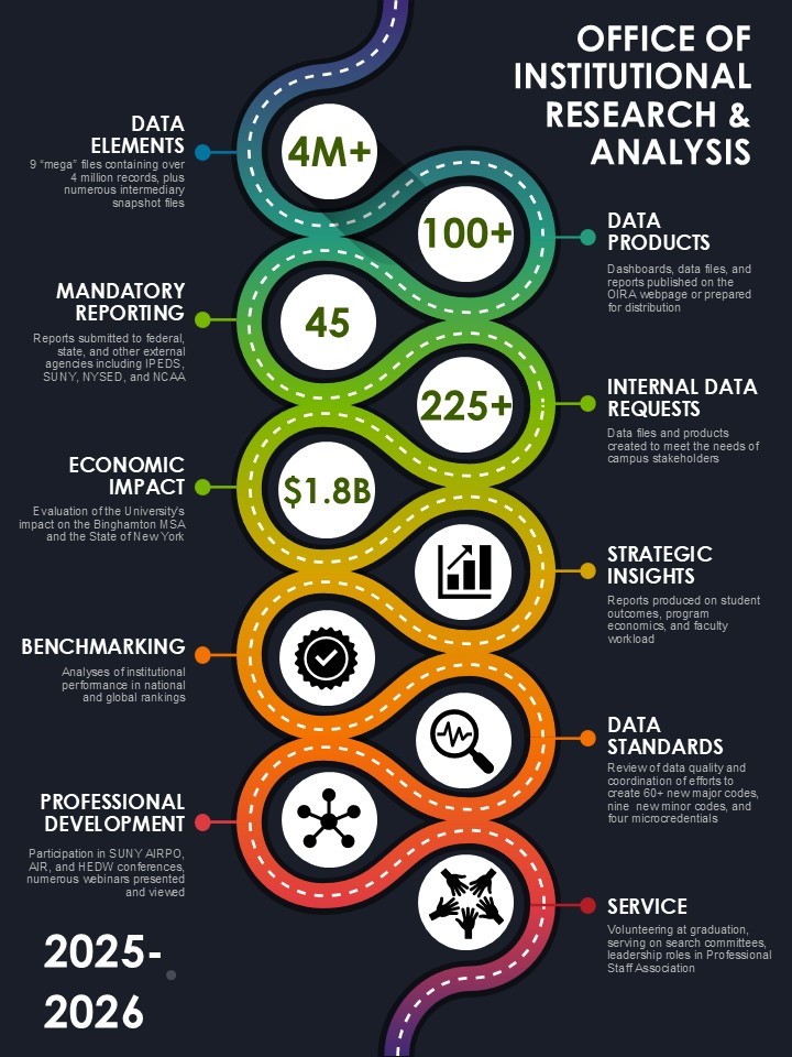 OIRA 2025-2026 Annual Report An infographic showing the key metrics and accomplishments of the Office of Institutional Research and Analysis for 2025 and 2026.