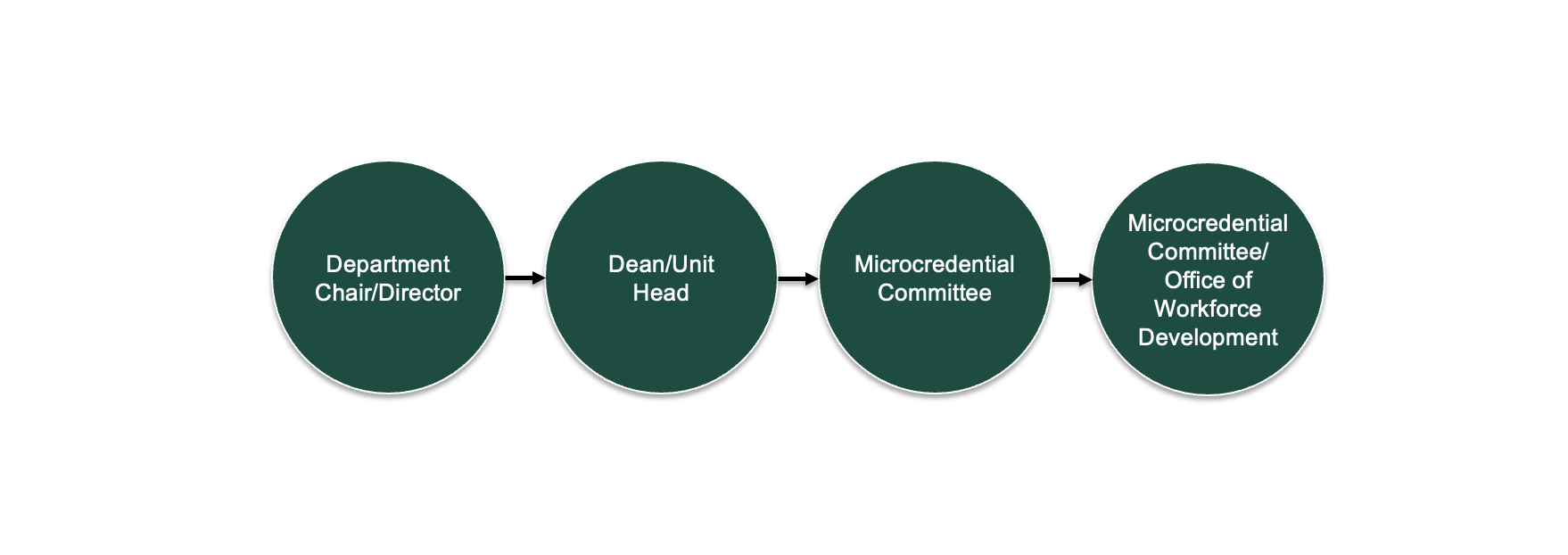 The image depicts the approval flow for non-credit microcredential proposals. They start with the Department chair or director, then go to the Dean or Unit Head, the Microcredential Committee and finally the Office of Workforce Development