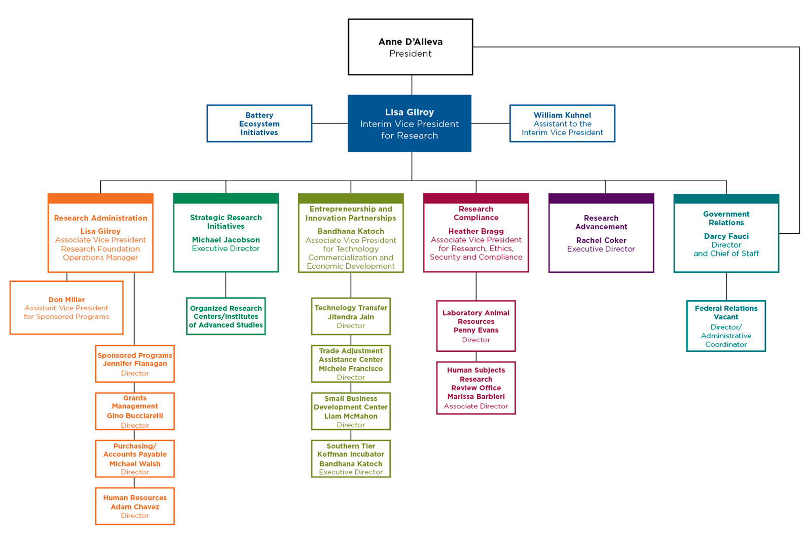 Organizational Chart