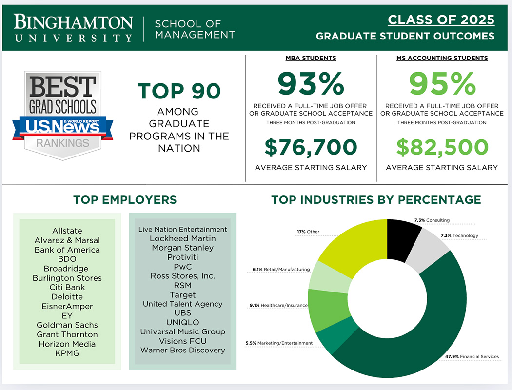 SOM graduate student placements for 2025