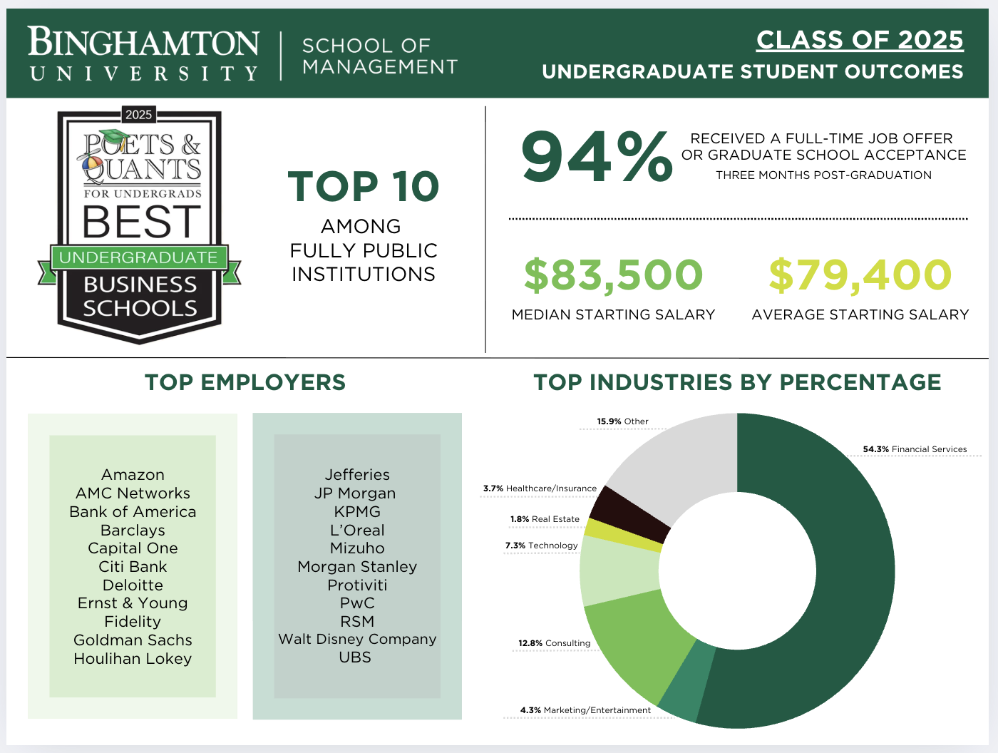 SOM undergraduate career placement info for 2025