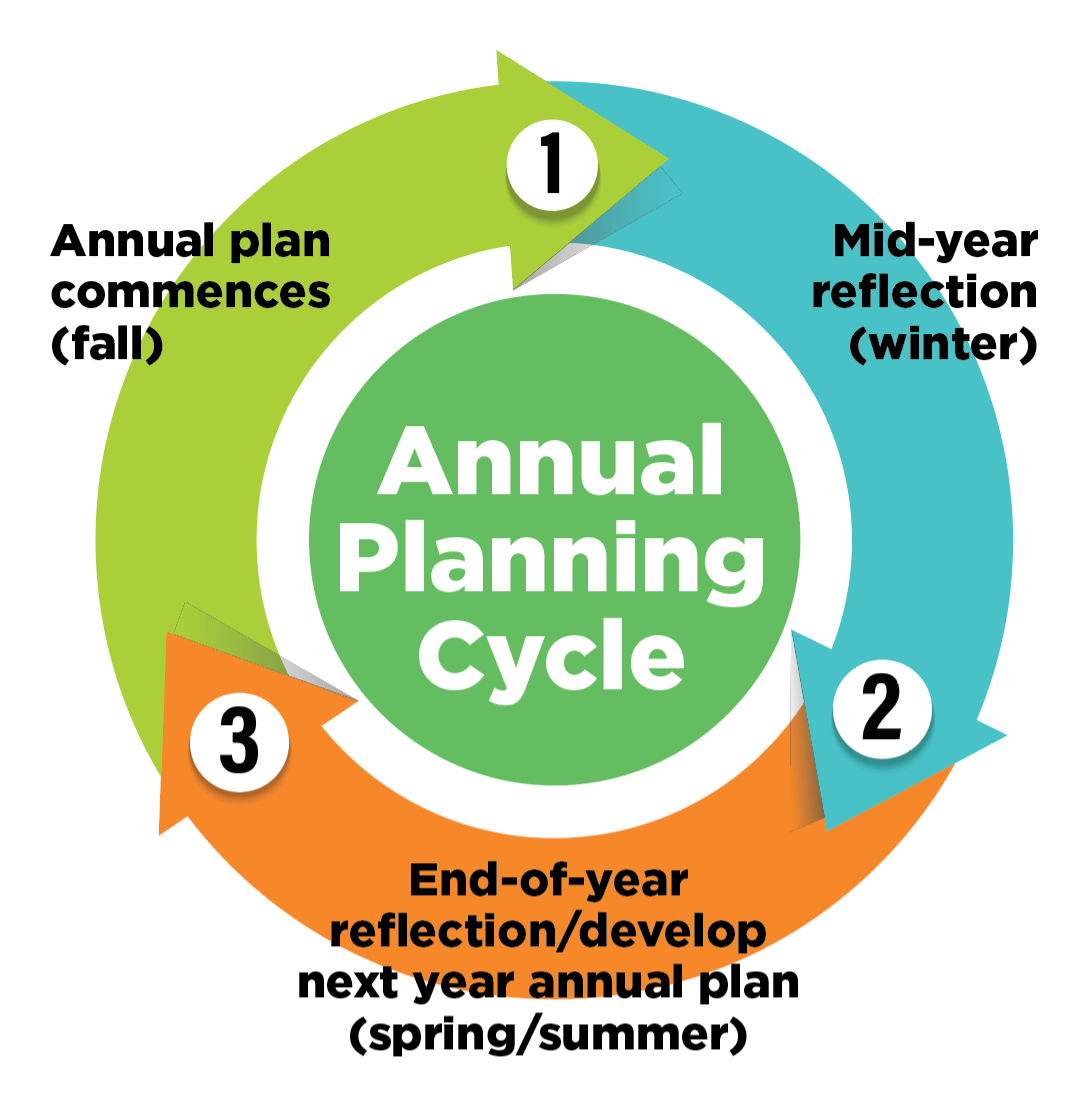 Circular Annual Planning Cycle illustrating an ongoing three-step process: Step 1, annual plan commences (fall); Step 2, mid-year reflection (winter); Step 3, end-of-year reflection and development of the next year's annual plan (spring/summer). The cycle then repeats annually.