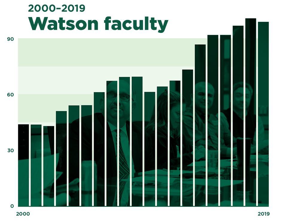 faculty chart